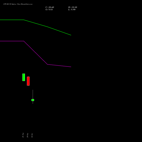 LTF 265 CE (CALL) 27 October 2026 options price chart analysis L&t Finance Limited 