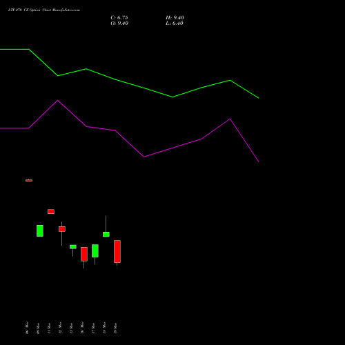 LTF 270 CE (CALL) 28 April 2026 options price chart analysis L&t Finance Limited 