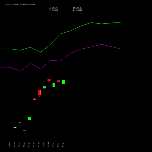 LTF 270 CE (CALL) 26 May 2026 options price chart analysis L&t Finance Limited 