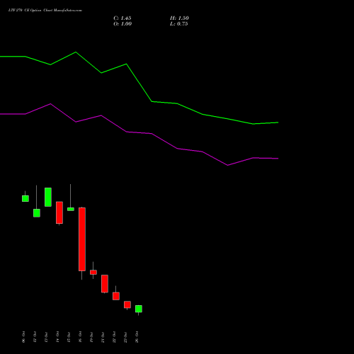 LTF 270 CE (CALL) 23 November 2026 options price chart analysis L&t Finance Limited 