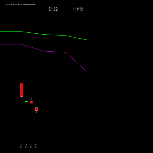 LTF 275 CE (CALL) 26 May 2026 options price chart analysis L&t Finance Limited 