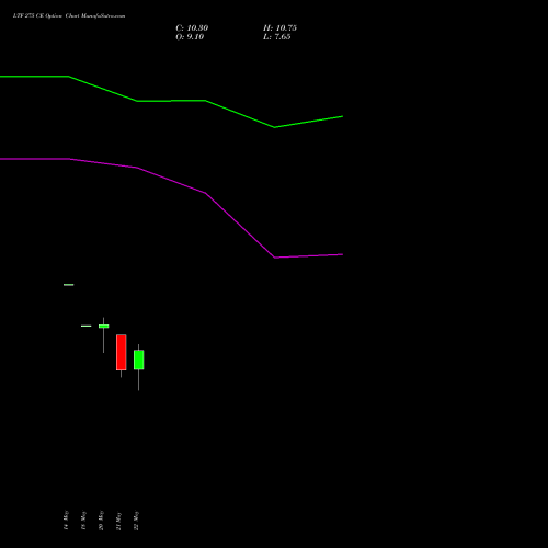 LTF 275 CE (CALL) 30 June 2026 options price chart analysis L&t Finance Limited 