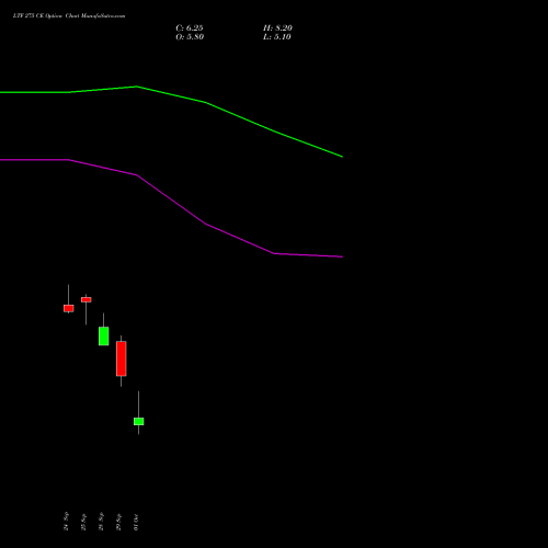 LTF 275 CE (CALL) 27 October 2026 options price chart analysis L&t Finance Limited 