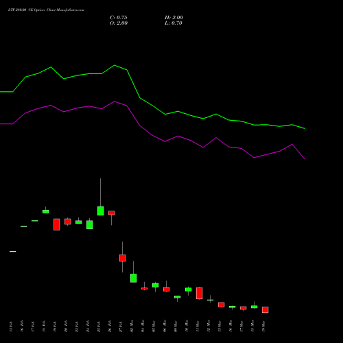 LTF 280.00 CE (CALL) 30 March 2026 options price chart analysis L&t Finance Limited 