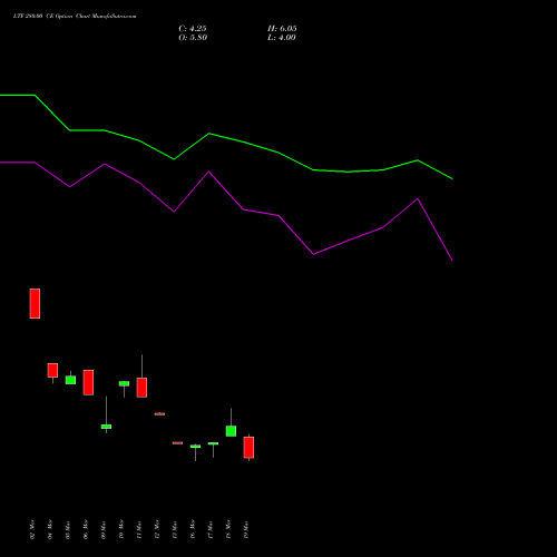 LTF 280.00 CE (CALL) 28 April 2026 options price chart analysis L&t Finance Limited 