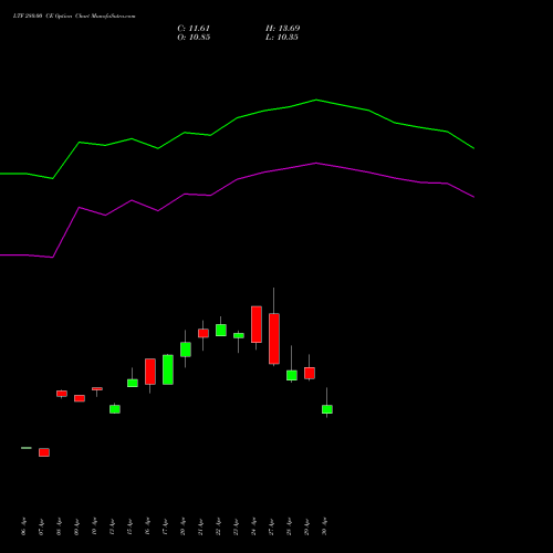 LTF 280.00 CE (CALL) 26 May 2026 options price chart analysis L&t Finance Limited 