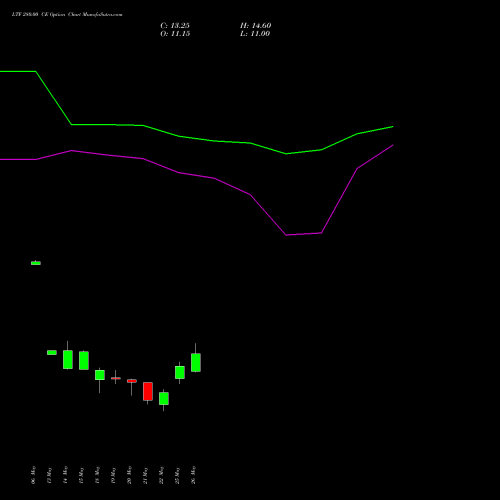 LTF 280.00 CE (CALL) 30 June 2026 options price chart analysis L&t Finance Limited 