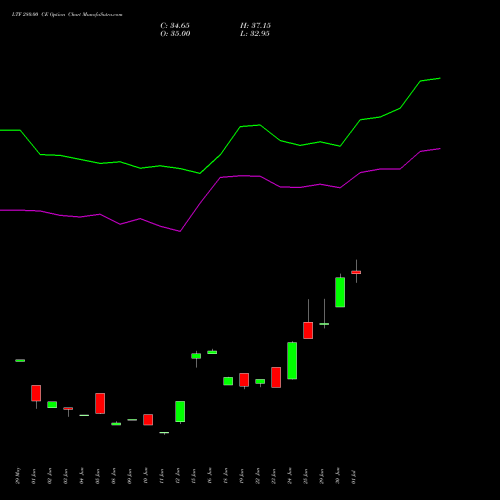 LTF 280.00 CE (CALL) 28 July 2026 options price chart analysis L&t Finance Limited 
