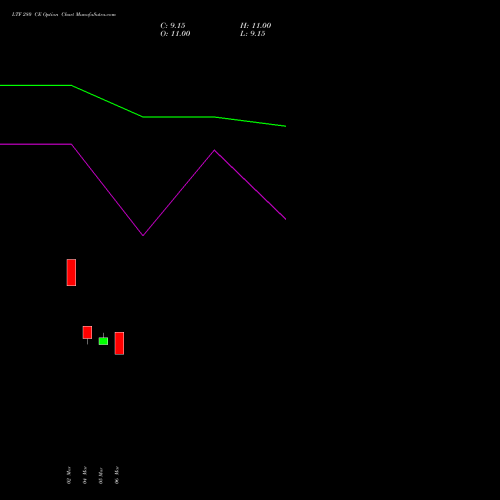 LTF 280 CE (CALL) 28 April 2026 options price chart analysis L&t Finance Limited 