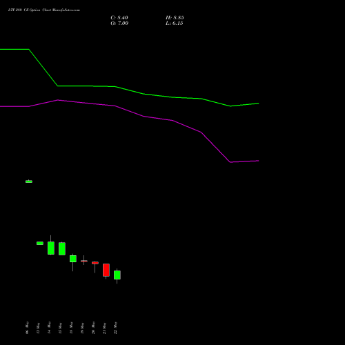 LTF 280 CE (CALL) 30 June 2026 options price chart analysis L&t Finance Limited 