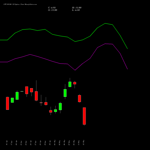 LTF 285.00 CE (CALL) 26 May 2026 options price chart analysis L&t Finance Limited 
