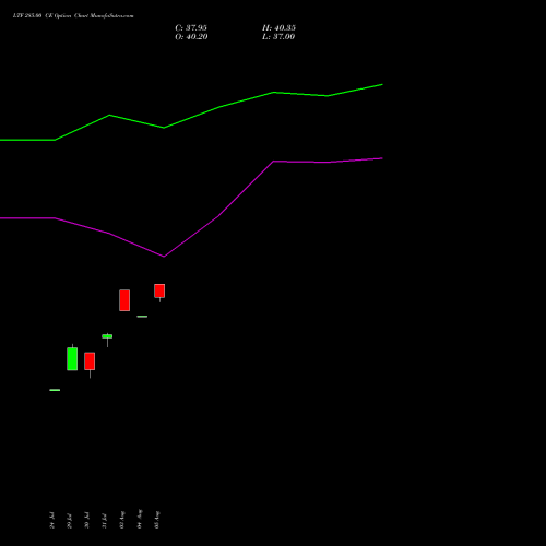 LTF 285.00 CE (CALL) 25 August 2026 options price chart analysis L&t Finance Limited 