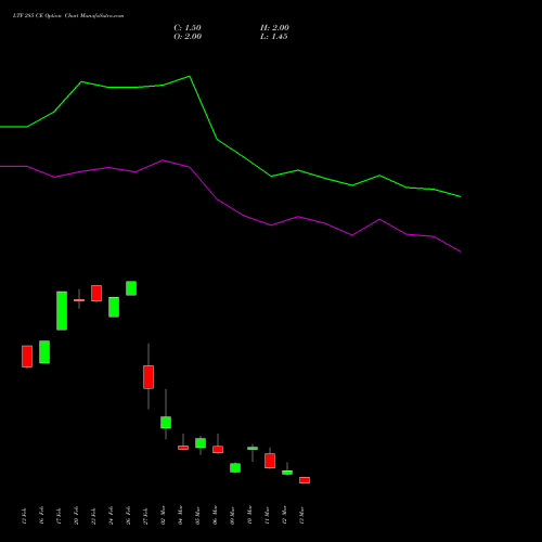 LTF 285 CE (CALL) 30 March 2026 options price chart analysis L&t Finance Limited 