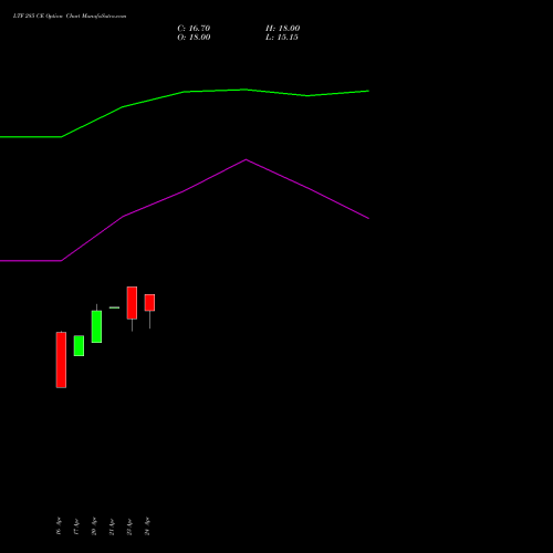 LTF 285 CE (CALL) 26 May 2026 options price chart analysis L&t Finance Limited 