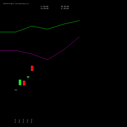 LTF 285 CE (CALL) 25 August 2026 options price chart analysis L&t Finance Limited 