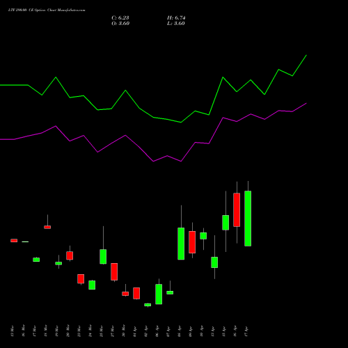 LTF 290.00 CE (CALL) 28 April 2026 options price chart analysis L&t Finance Limited 