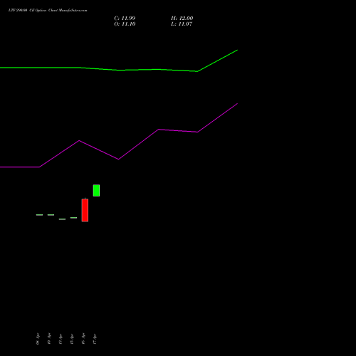 LTF 290.00 CE (CALL) 26 May 2026 options price chart analysis L&t Finance Limited 