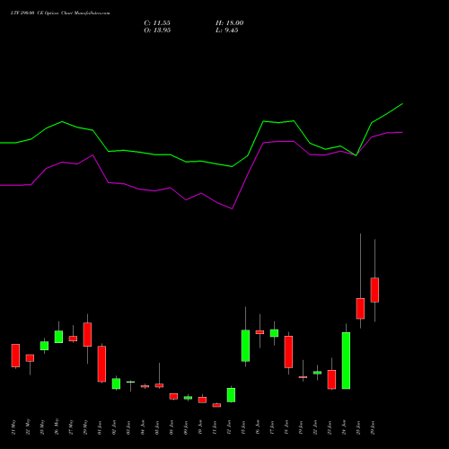 LTF 290.00 CE (CALL) 30 June 2026 options price chart analysis L&t Finance Limited 