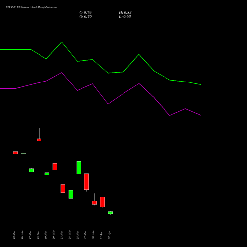 LTF 290 CE (CALL) 28 April 2026 options price chart analysis L&t Finance Limited 