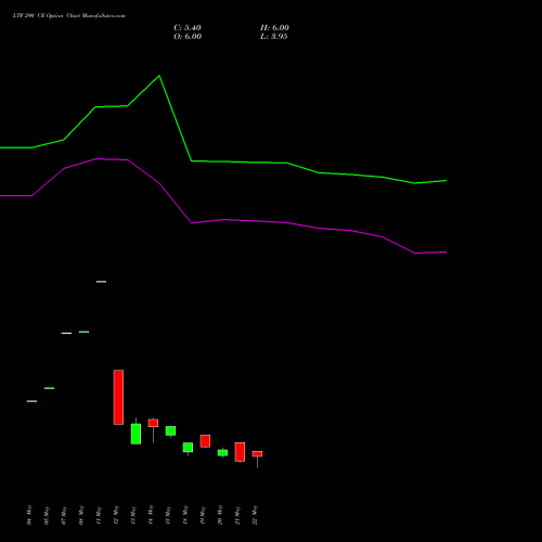 LTF 290 CE (CALL) 30 June 2026 options price chart analysis L&t Finance Limited 