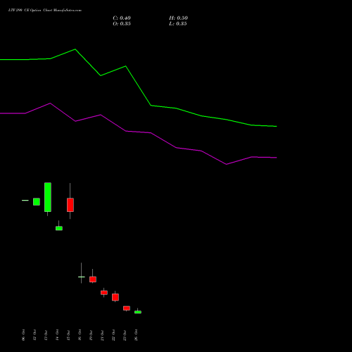 LTF 290 CE (CALL) 23 November 2026 options price chart analysis L&t Finance Limited 