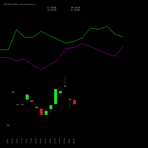 Live LTF 292.50 CE (CALL) 30 December 2025 options price chart analysis L&t Finance Limited 