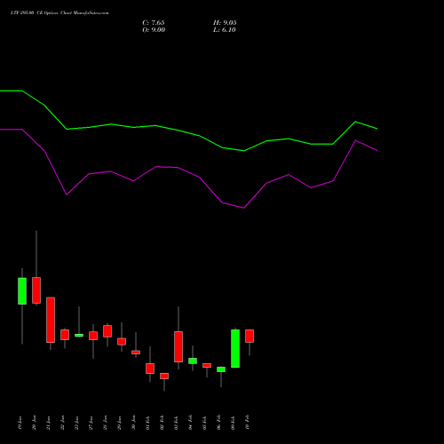 LTF 295.00 CE (CALL) 24 February 2026 options price chart analysis L&t Finance Limited 