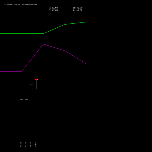 LTF 295.00 CE (CALL) 30 March 2026 options price chart analysis L&t Finance Limited 