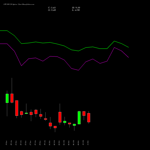 LTF 295 CE (CALL) 24 February 2026 options price chart analysis L&t Finance Limited 