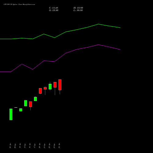 LTF 295 CE (CALL) 26 May 2026 options price chart analysis L&t Finance Limited 