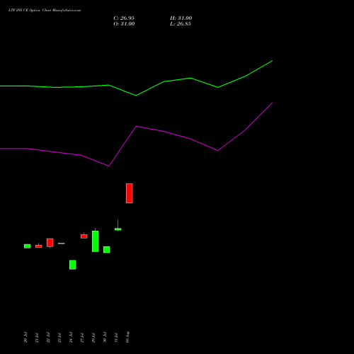 LTF 295 CE (CALL) 25 August 2026 options price chart analysis L&t Finance Limited 