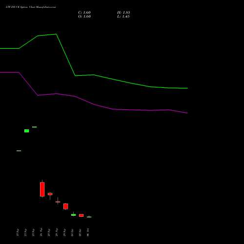 LTF 295 CE (CALL) 27 October 2026 options price chart analysis L&t Finance Limited 