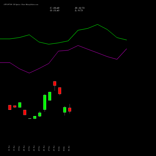 Live LTF 297.50 CE (CALL) 30 December 2025 options price chart analysis L&t Finance Limited 