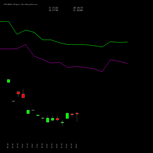 LTF 300.00 CE (CALL) 25 August 2026 options price chart analysis L&t Finance Limited 