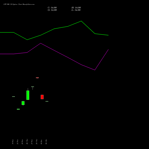 Live LTF 300 CE (CALL) 27 January 2026 options price chart analysis L&t Finance Limited 