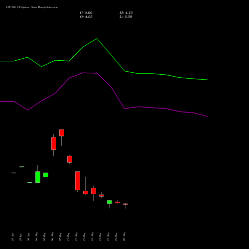 LTF 300 CE (CALL) 30 June 2026 options price chart analysis L&t Finance Limited 
