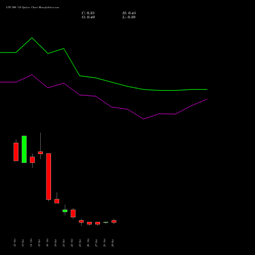 LTF 300 CE (CALL) 23 November 2026 options price chart analysis L&t Finance Limited 