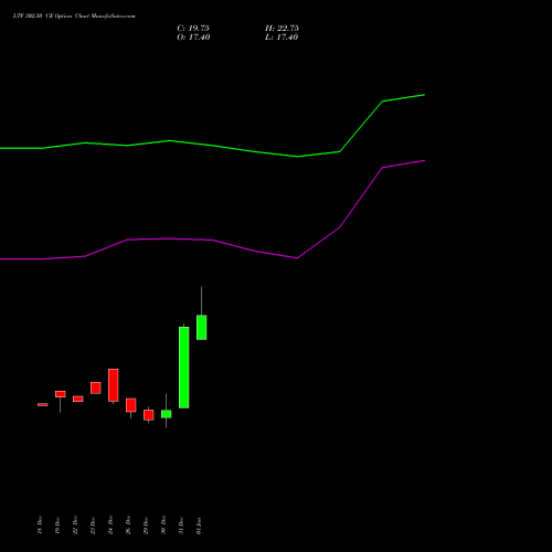 LTF 302.50 CE (CALL) 27 January 2026 options price chart analysis L&t Finance Limited 