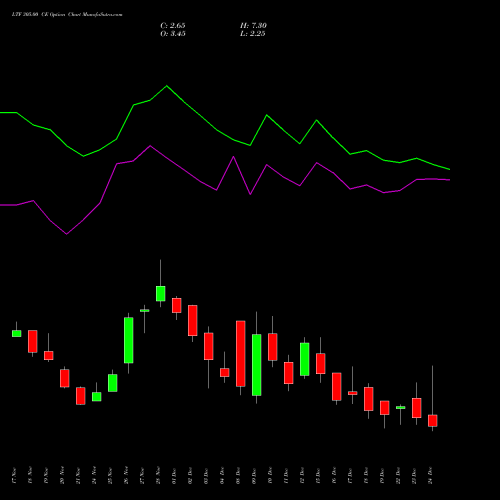 Live LTF 305.00 CE (CALL) 30 December 2025 options price chart analysis L&t Finance Limited 