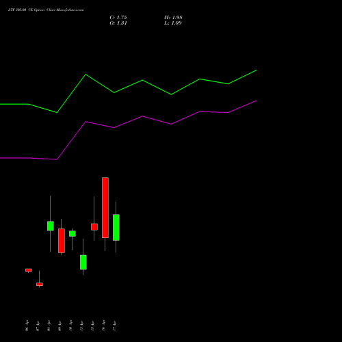 LTF 305.00 CE (CALL) 28 April 2026 options price chart analysis L&t Finance Limited 