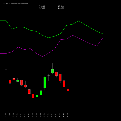 Live LTF 305 CE (CALL) 30 December 2025 options price chart analysis L&t Finance Limited 