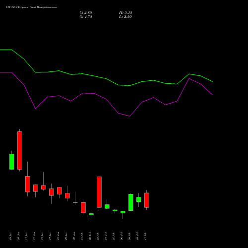 LTF 305 CE (CALL) 24 February 2026 options price chart analysis L&t Finance Limited 