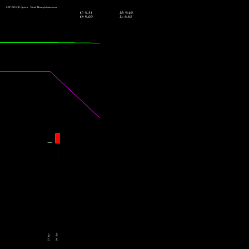 LTF 305 CE (CALL) 26 May 2026 options price chart analysis L&t Finance Limited 