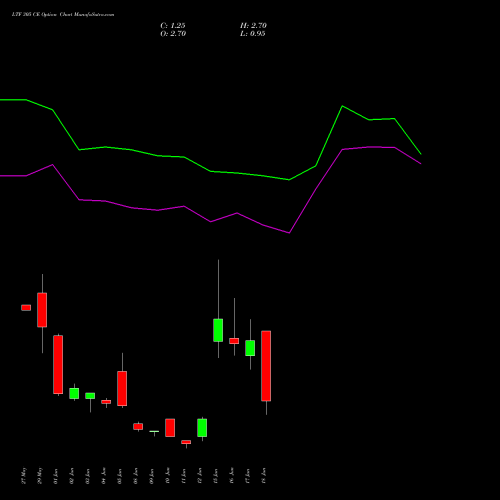 LTF 305 CE (CALL) 30 June 2026 options price chart analysis L&t Finance Limited 