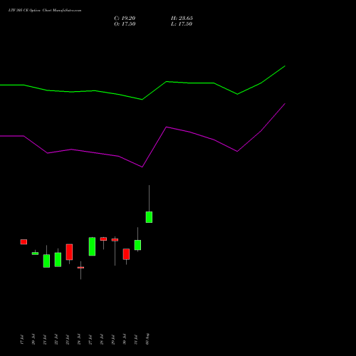 LTF 305 CE (CALL) 25 August 2026 options price chart analysis L&t Finance Limited 