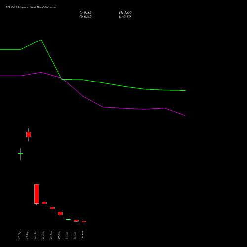 LTF 305 CE (CALL) 27 October 2026 options price chart analysis L&t Finance Limited 
