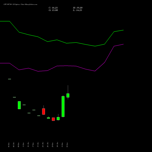 LTF 307.50 CE (CALL) 27 January 2026 options price chart analysis L&t Finance Limited 