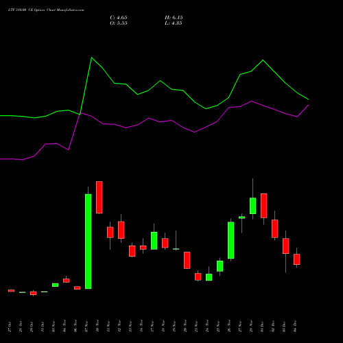 Live LTF 310.00 CE (CALL) 30 December 2025 options price chart analysis L&t Finance Limited 
