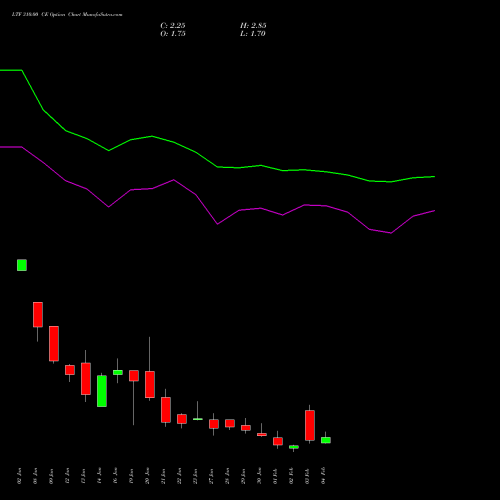 LTF 310.00 CE (CALL) 24 February 2026 options price chart analysis L&t Finance Limited 