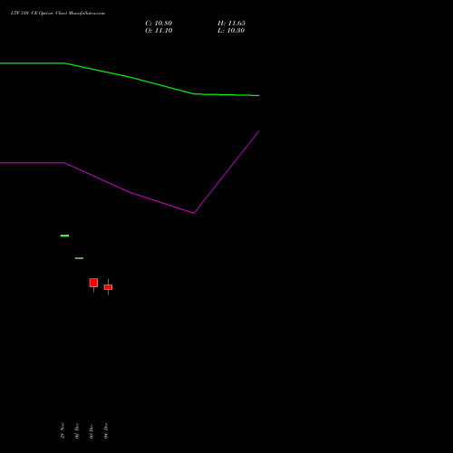 Live LTF 310 CE (CALL) 27 January 2026 options price chart analysis L&t Finance Limited 